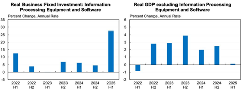 Charts showing real business fixed investment and real GDP